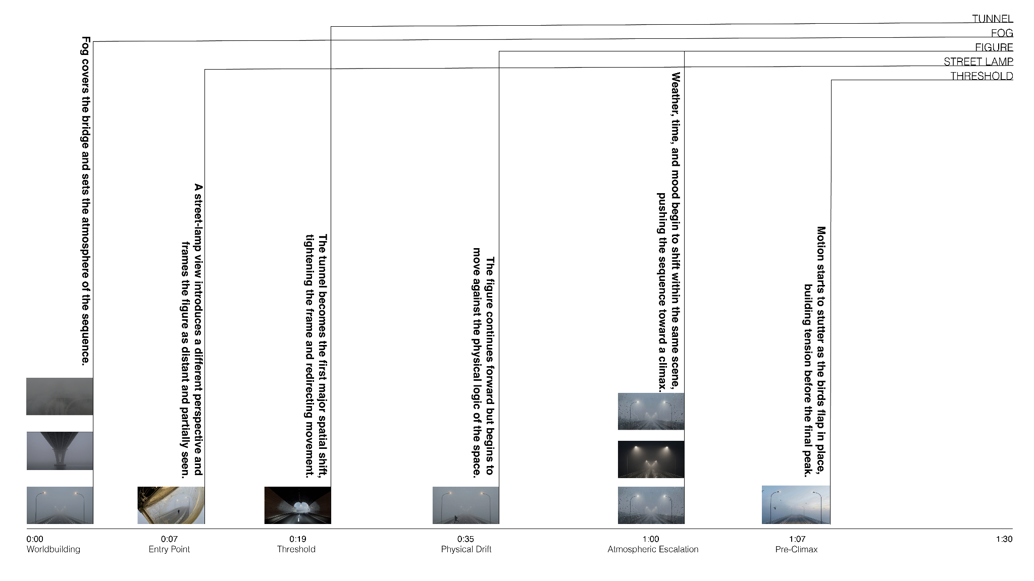 Fog Diagram